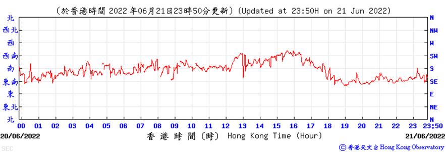 https://www.weather.org.hk/data/aws/20220621/sedir.png